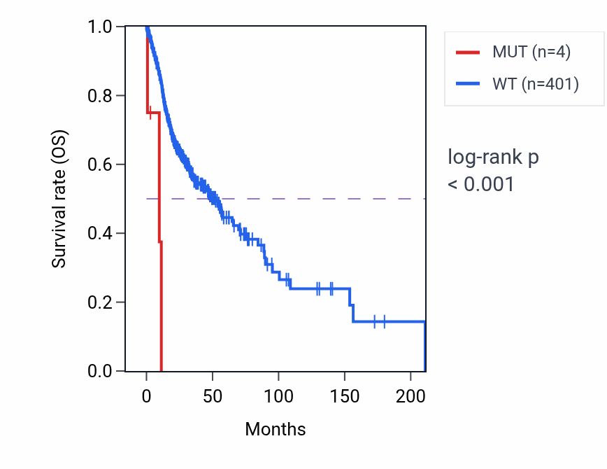 Kaplan&ndash;Meier survival curve for TNS1 mutant vs wild-type samples in HNSC.
