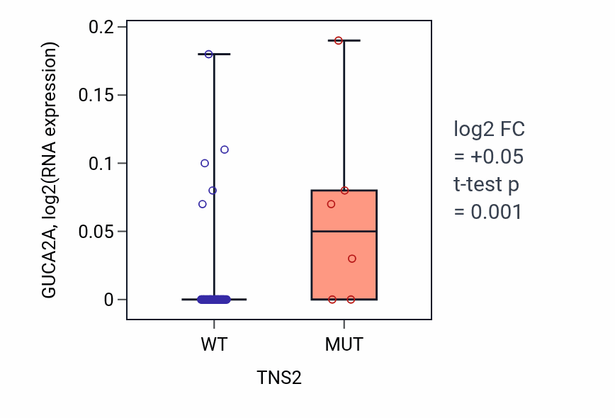 Box plot of GUCA2A in TNS2-low vs TNS2-high samples in SKIN.