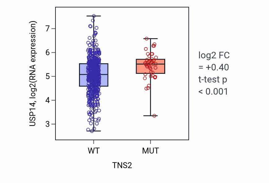 Box plot of USP14 in TNS2-low vs TNS2-high samples in UCEC.