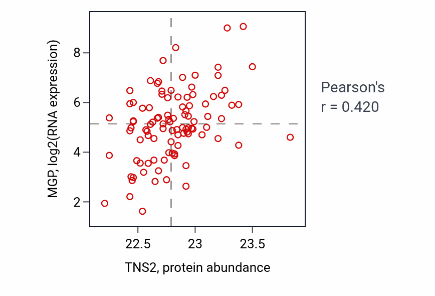 Per-sample scatter of TNS2 vs MGP in GBM (Pearson r = 0.42).