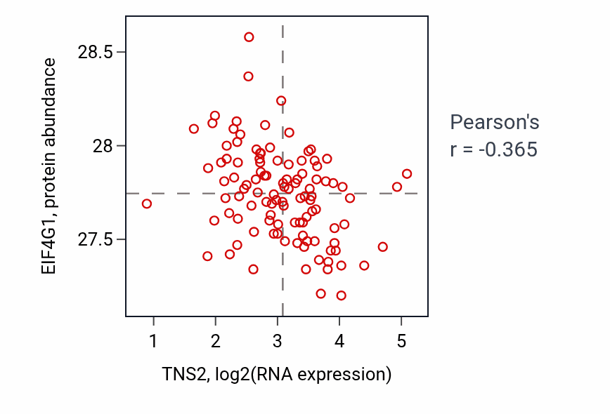 Per-sample scatter of TNS2 vs EIF4G1 in HNSC (Pearson r = -0.36).