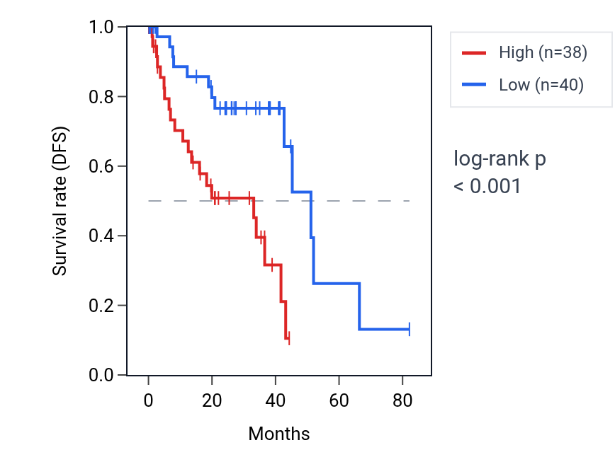 Kaplan&ndash;Meier survival curve for TNS2 RNA expression in UVM: high vs low expression groups.