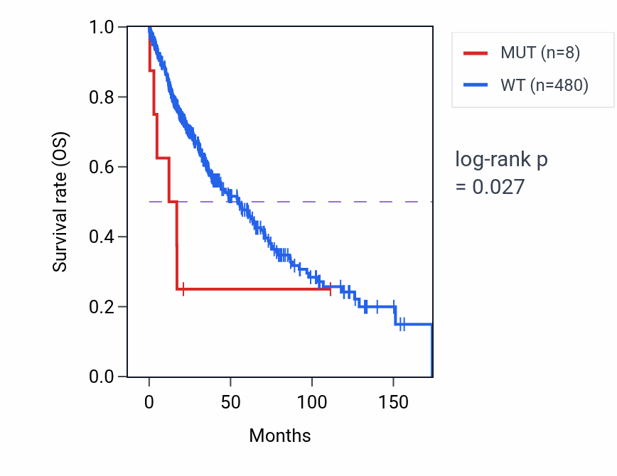 Kaplan&ndash;Meier survival curve for TNS2 mutant vs wild-type samples in LUSC.