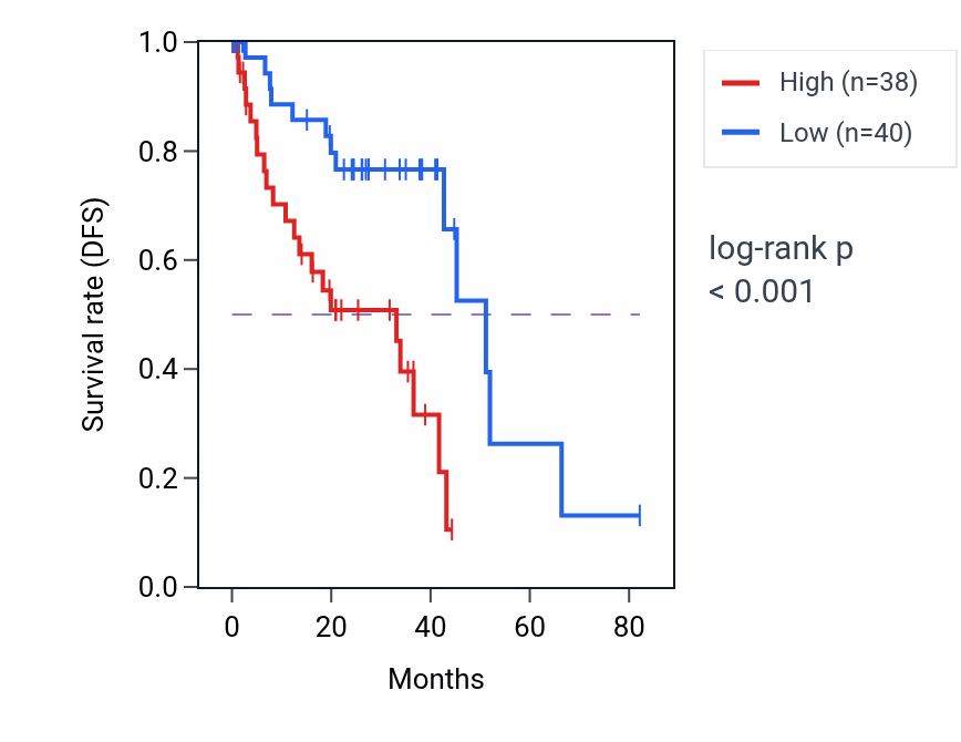 Kaplan&ndash;Meier survival curve for TNS2 RNA-high vs -low samples in UVM.