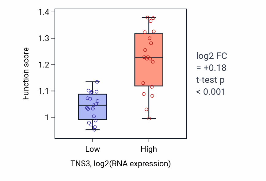Box plot of Positive regulation of cell-substrate junction organization in TNS3-low vs TNS3-high samples in BONE.