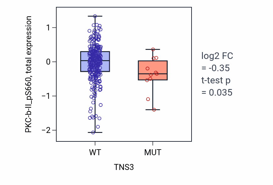 Box plot of PKC-b-II_pS660 in TNS3-low vs TNS3-high samples in STAD.