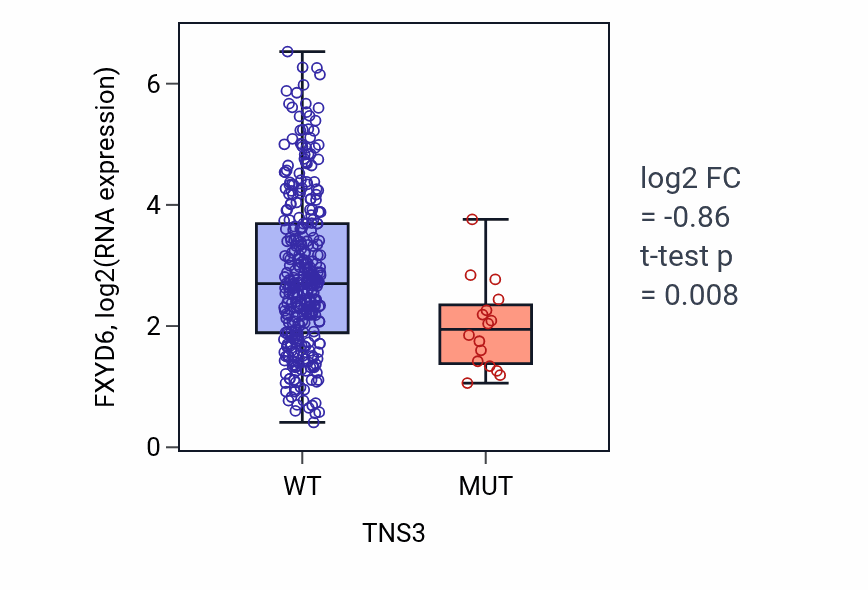 Box plot of FXYD6 in TNS3-low vs TNS3-high samples in STAD.