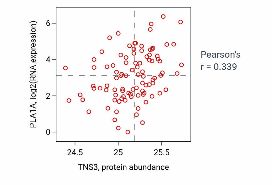 Per-sample scatter of TNS3 vs PLA1A in UCEC (Pearson r = 0.34).