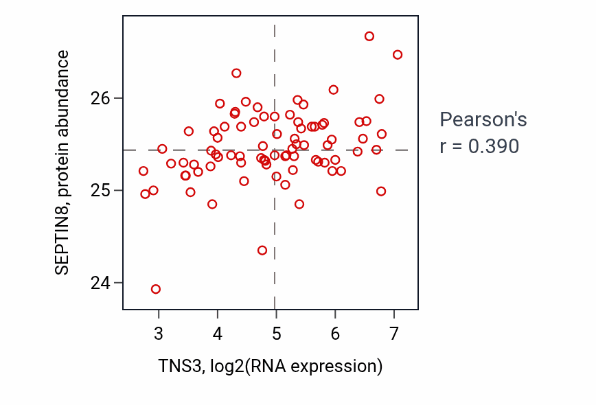 Per-sample scatter of TNS3 vs SEPTIN8 in OV (Pearson r = 0.39).