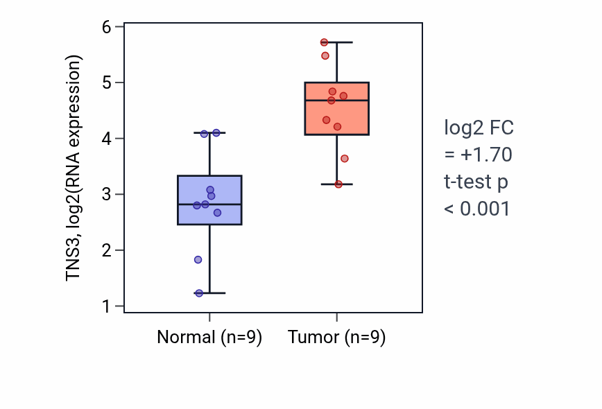 Tumor-vs-normal expression box plot for TNS3 RNA in HNSC.