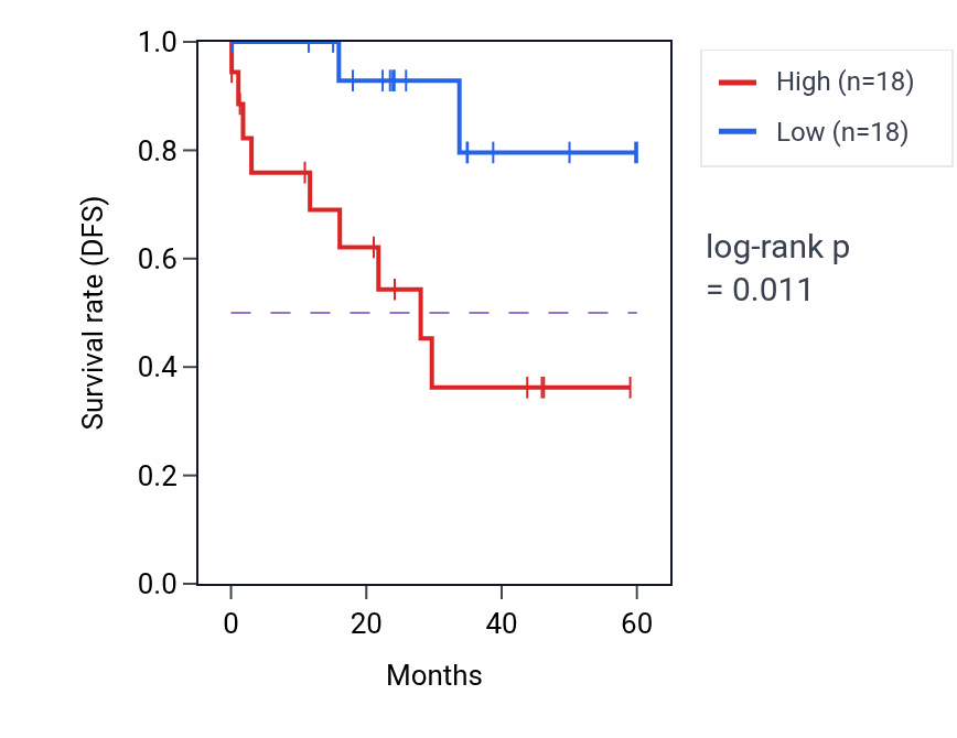 Kaplan&ndash;Meier survival curve for TNS3 mass-spec protein-high vs -low samples in LSCC.
