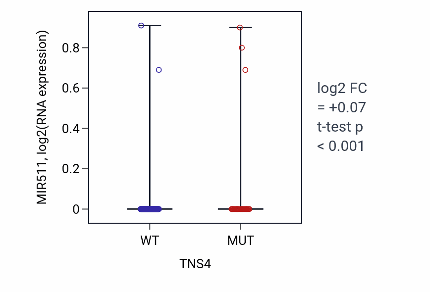 Box plot of MIR511 in TNS4-low vs TNS4-high samples in SKCM.
