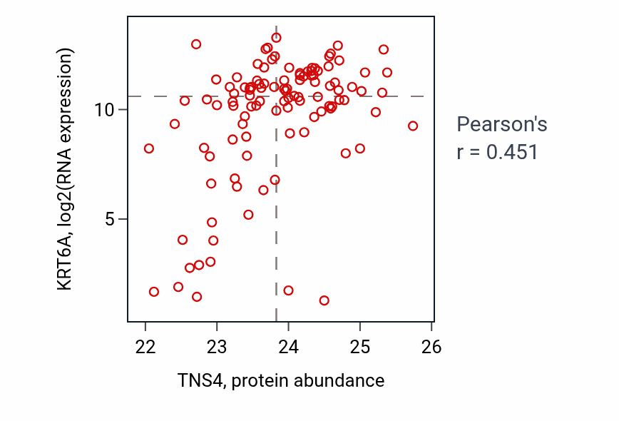 Per-sample scatter of TNS4 vs KRT6A in LSCC (Pearson r = 0.45).