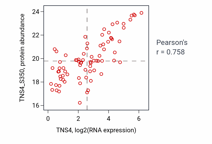 Per-sample scatter of TNS4 vs TNS4_S350 in LUAD (Pearson r = 0.76).