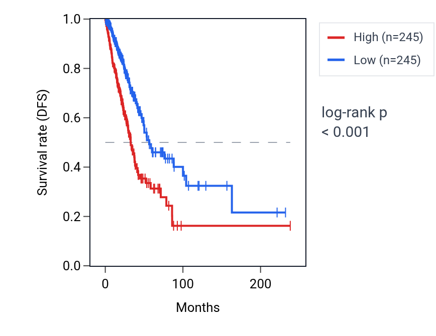 Kaplan&ndash;Meier survival curve for TNS4 RNA expression in LUAD: high vs low expression groups.