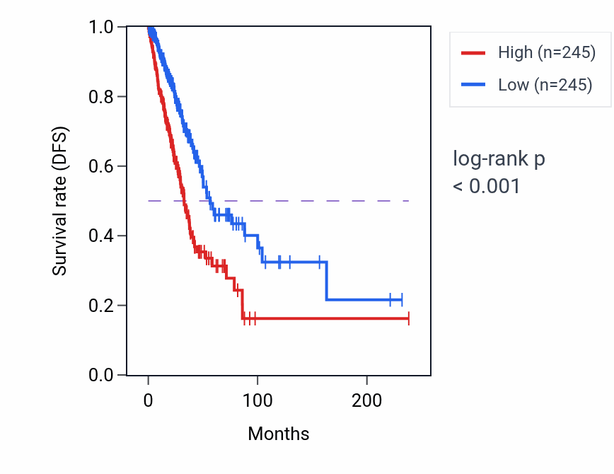 Kaplan&ndash;Meier survival curve for TNS4 RNA-high vs -low samples in LUAD.