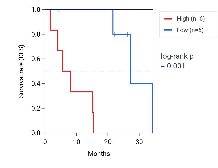 Kaplan&ndash;Meier survival curve for TNXA RNA expression in LUAD: high vs low expression groups.