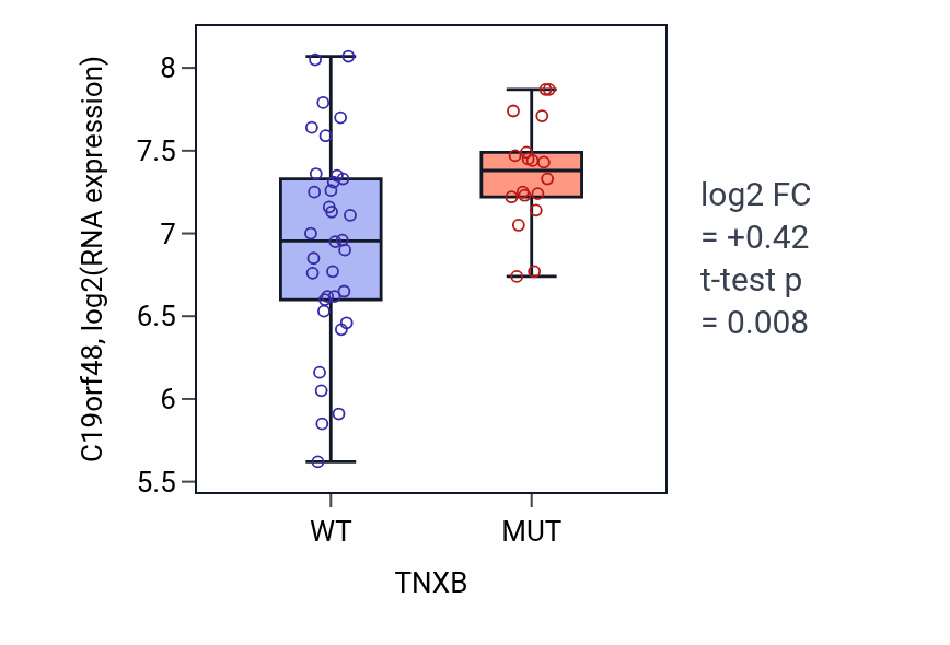 Box plot of C19orf48 in TNXB-low vs TNXB-high samples in LUNG_SCLC.
