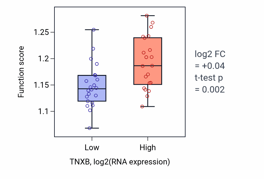 Box plot of Regulation of macroautophagy in TNXB-low vs TNXB-high samples in UPPER_AERODIGESTIVE_TRACT.