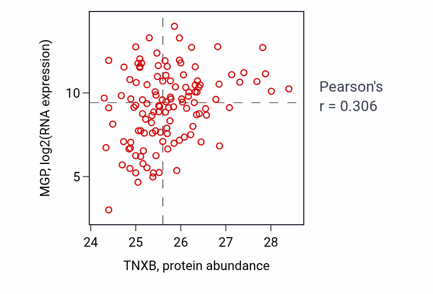 Per-sample scatter of TNXB vs MGP in BRCA (Pearson r = 0.31).