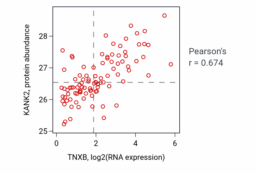 Per-sample scatter of TNXB vs KANK2 in UCEC (Pearson r = 0.67).