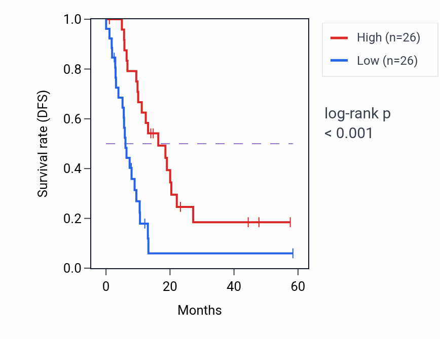 Kaplan&ndash;Meier survival curve for TNXB mass-spec protein-high vs -low samples in PDAC.