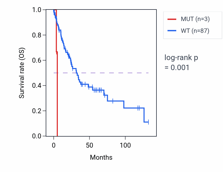 Kaplan&ndash;Meier survival curve for TNXB mutant vs wild-type samples in LUSC.