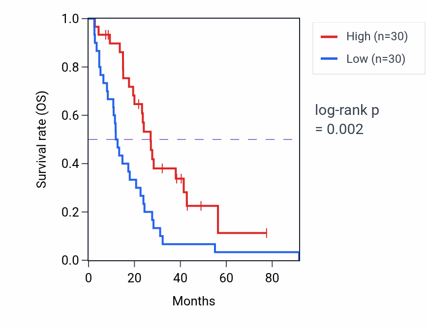 Kaplan&ndash;Meier survival curve for TOB1-AS1 RNA expression in MESO: high vs low expression groups.