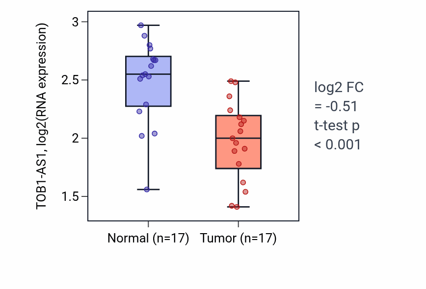 Tumor-vs-normal expression box plot for TOB1-AS1 in THCA.