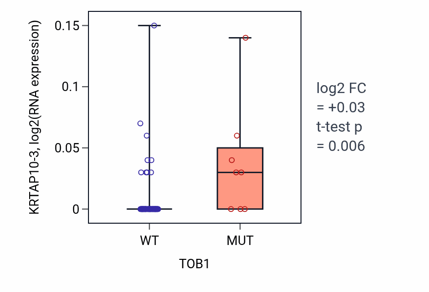 Box plot of KRTAP10-3 in TOB1-low vs TOB1-high samples in LARGE_INTESTINE.