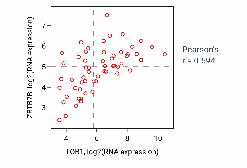 Per-sample scatter of TOB1 vs ZBTB7B in BREAST (Pearson r = 0.59).