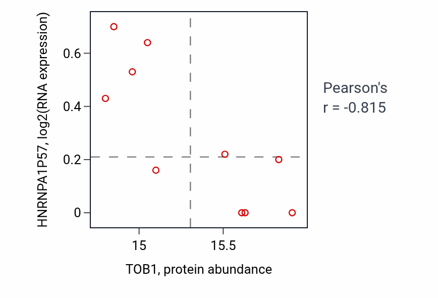 Per-sample scatter of TOB1 vs HNRNPA1P57 in LSCC (Pearson r = -0.81).