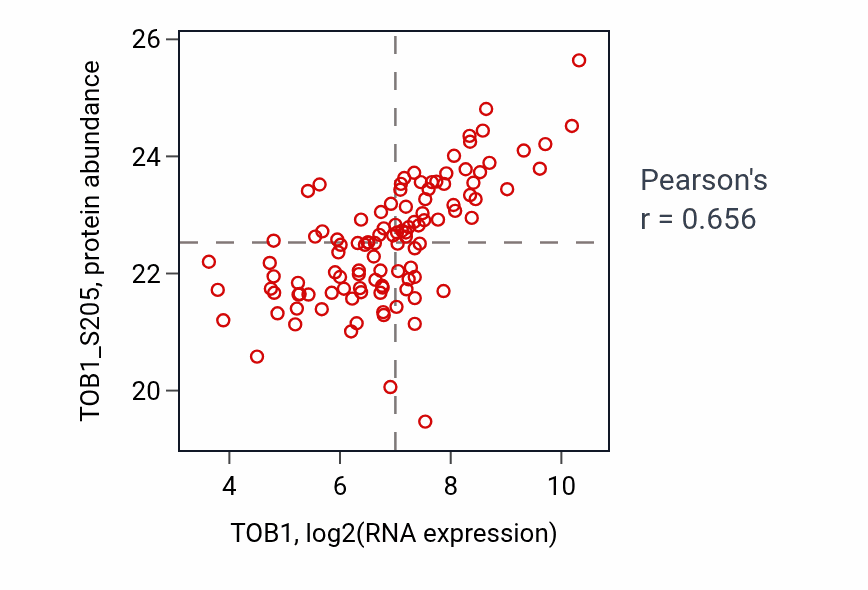 Per-sample scatter of TOB1 vs TOB1_S205 in BRCA (Pearson r = 0.66).