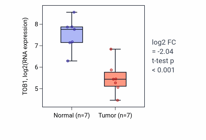 Tumor-vs-normal expression box plot for TOB1 RNA in THCA.