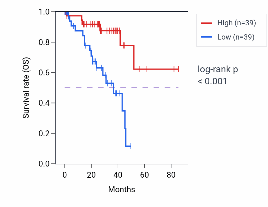Kaplan&ndash;Meier survival curve for TOB2P1 RNA expression in UVM: high vs low expression groups.