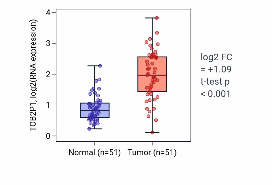 Tumor-vs-normal expression box plot for TOB2P1 in KIRC.