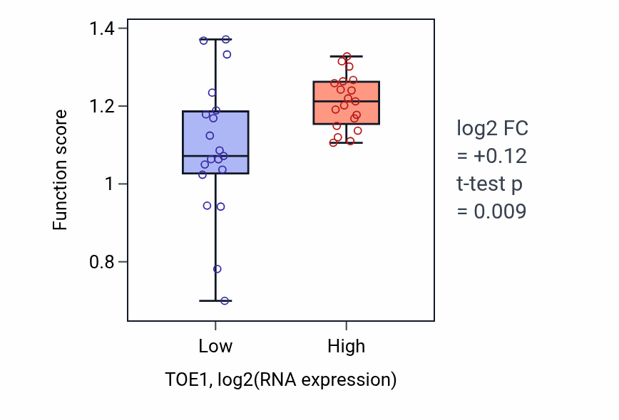 Box plot of Mitotic DNA replication checkpoint signaling in TOE1-low vs TOE1-high samples in BONE.