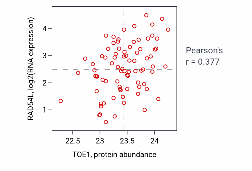 Per-sample scatter of TOE1 vs RAD54L in OV (Pearson r = 0.38).