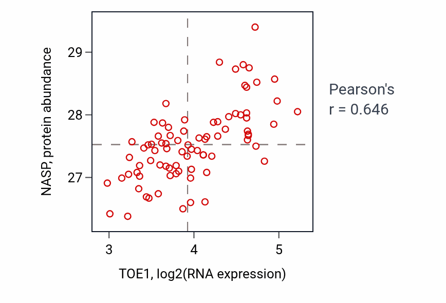 Per-sample scatter of TOE1 vs NASP in OV (Pearson r = 0.65).