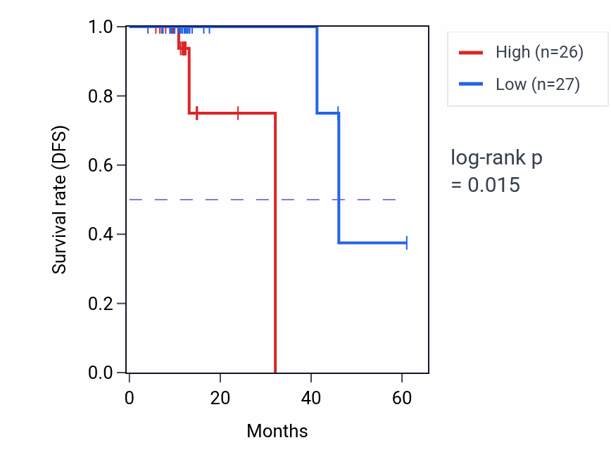 Kaplan&ndash;Meier survival curve for TOE1 mass-spec protein-high vs -low samples in OV.
