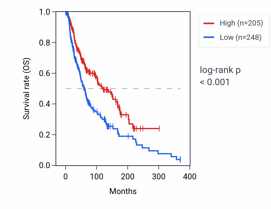 Kaplan&ndash;Meier survival curve for TOGARAM2 RNA expression in SKCM: high vs low expression groups.
