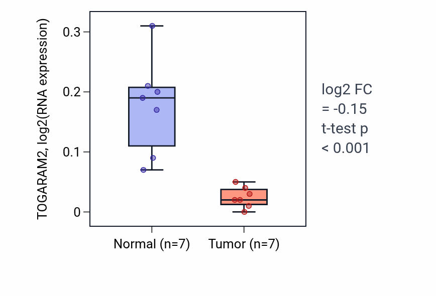 Tumor-vs-normal expression box plot for TOGARAM2 in KICH.