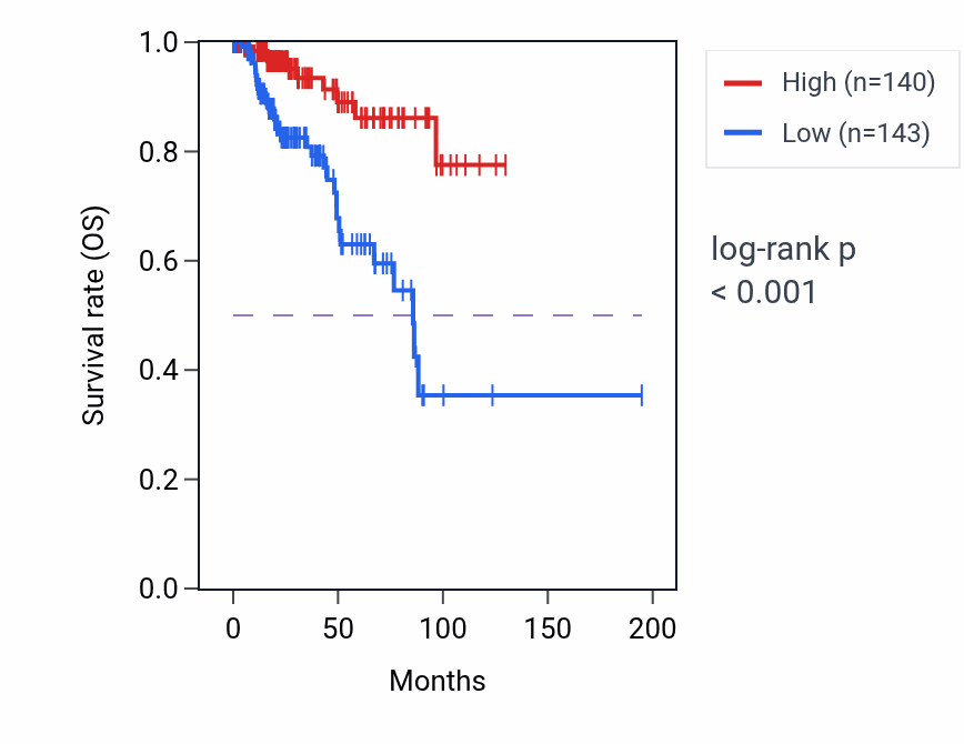 Kaplan&ndash;Meier survival curve for TOLLIP-AS1 RNA expression in KIRP: high vs low expression groups.