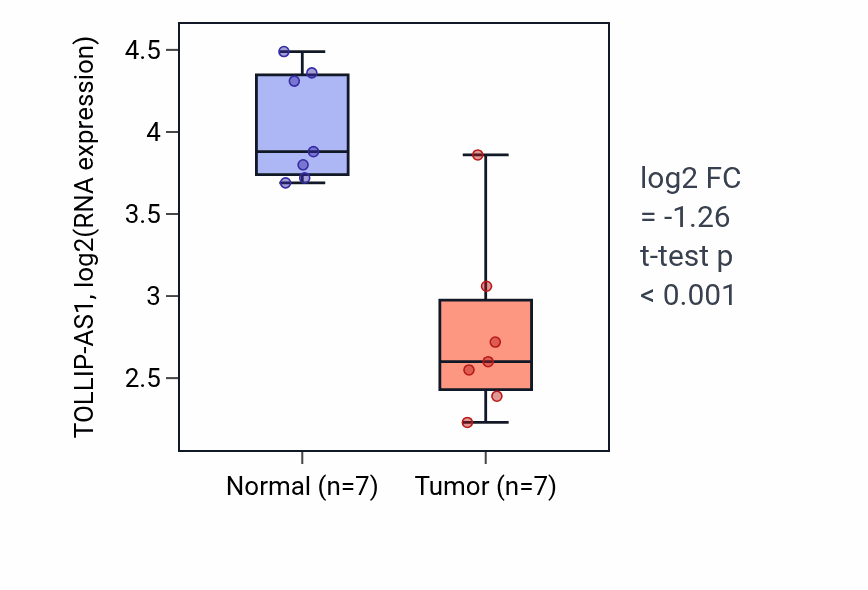 Tumor-vs-normal expression box plot for TOLLIP-AS1 in THCA.