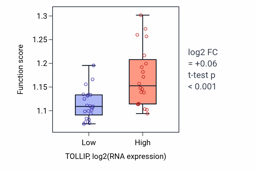Box plot of Macroautophagy in TOLLIP-low vs TOLLIP-high samples in STOMACH.