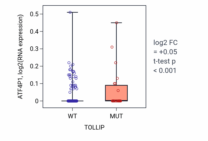 Box plot of ATF4P1 in TOLLIP-low vs TOLLIP-high samples in UCEC.