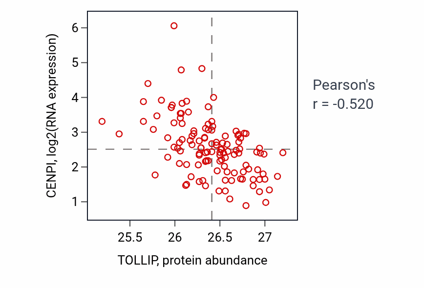 Per-sample scatter of TOLLIP vs CENPI in BRCA (Pearson r = -0.52).