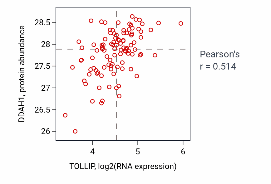 Per-sample scatter of TOLLIP vs DDAH1 in CCRCC (Pearson r = 0.51).