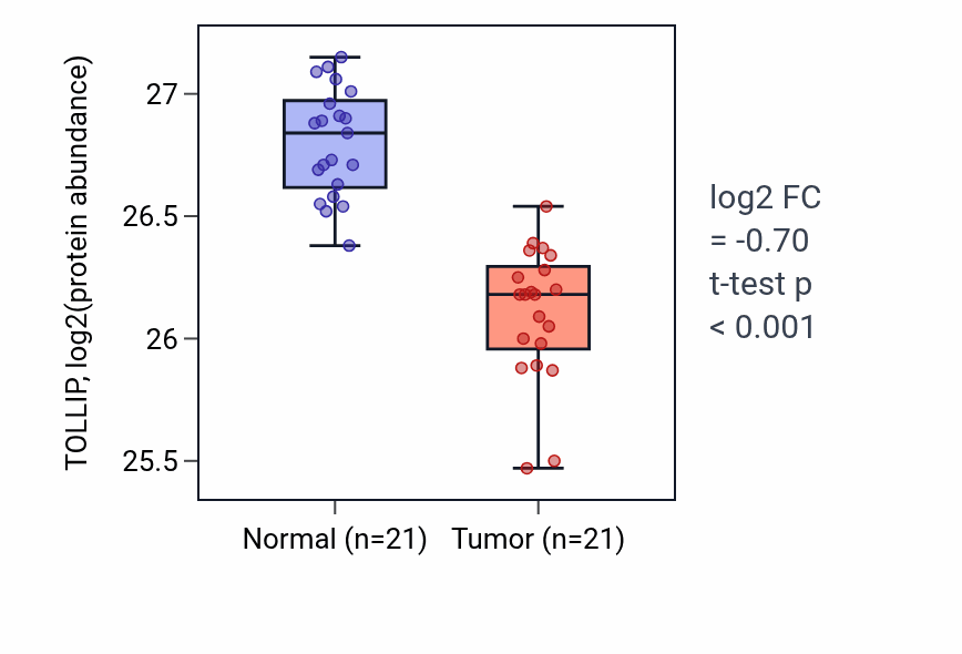Tumor-vs-normal mass-spec protein box plot for TOLLIP in HNSC.