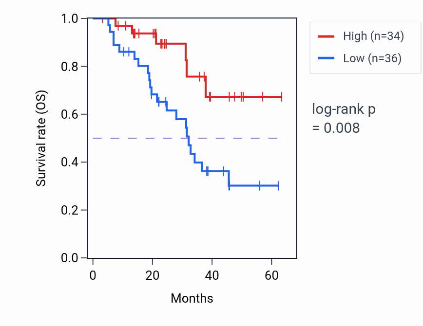 Kaplan&ndash;Meier survival curve for TOLLIP mass-spec protein-high vs -low samples in HNSC.